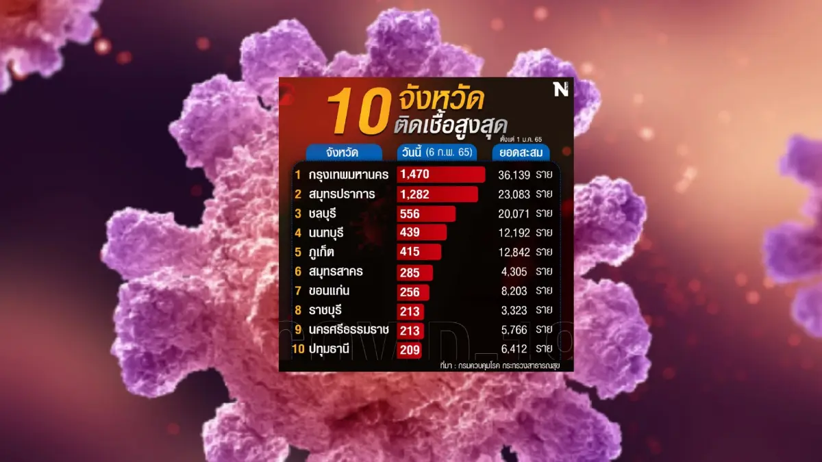 10 อันดับจังหวัดผู้ติดเชื้อโควิดสูงสุดในประเทศ 10 อันดับจังหวัดผู้ติดเชื้อโควิดสูงสุดในประเทศ