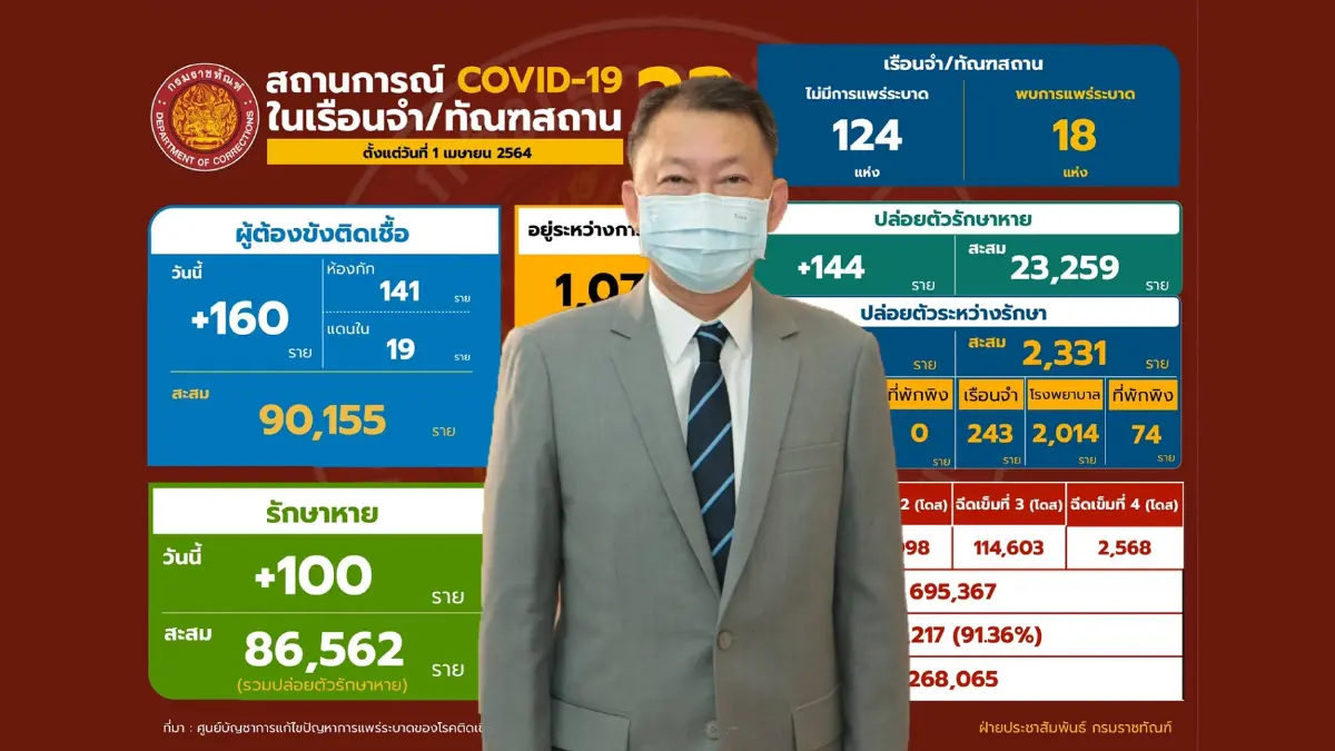 ราชทัณฑ์ ย้ำยอดเพิ่มรายวัน เป็นยอด RT-PCR เท่านั้น ราชทัณฑ์ ย้ำยอดเพิ่มรายวัน เป็นยอด RT-PCR เท่านั้น
