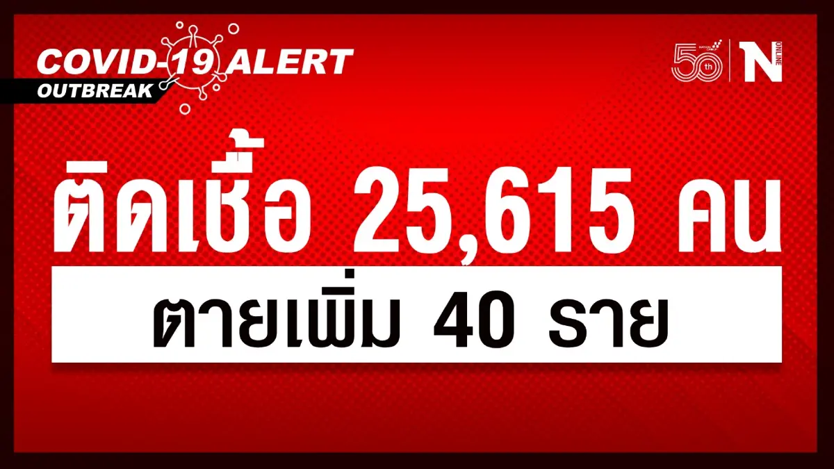 ศบค.พบผู้ติดเชื้อไวรัส "โควิด" เพิ่มเติม 25,615 คน ตายอีก 40 ราย