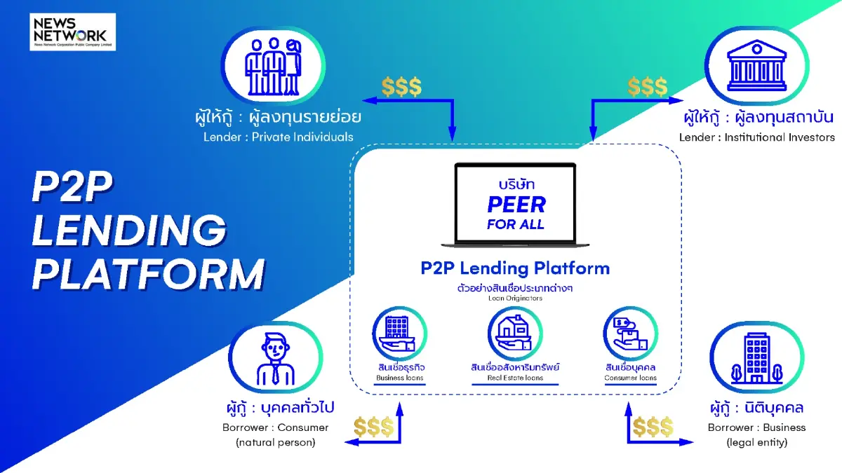 ‘NEWS’ จัดตั้งบริษัทย่อย ‘Peer for All’ เพื่อขยายช่องทางธุรกิจไปสู่ Challenger Bank ต่อยอดสร้าง Synergy ใน Fintech ครบวงจร