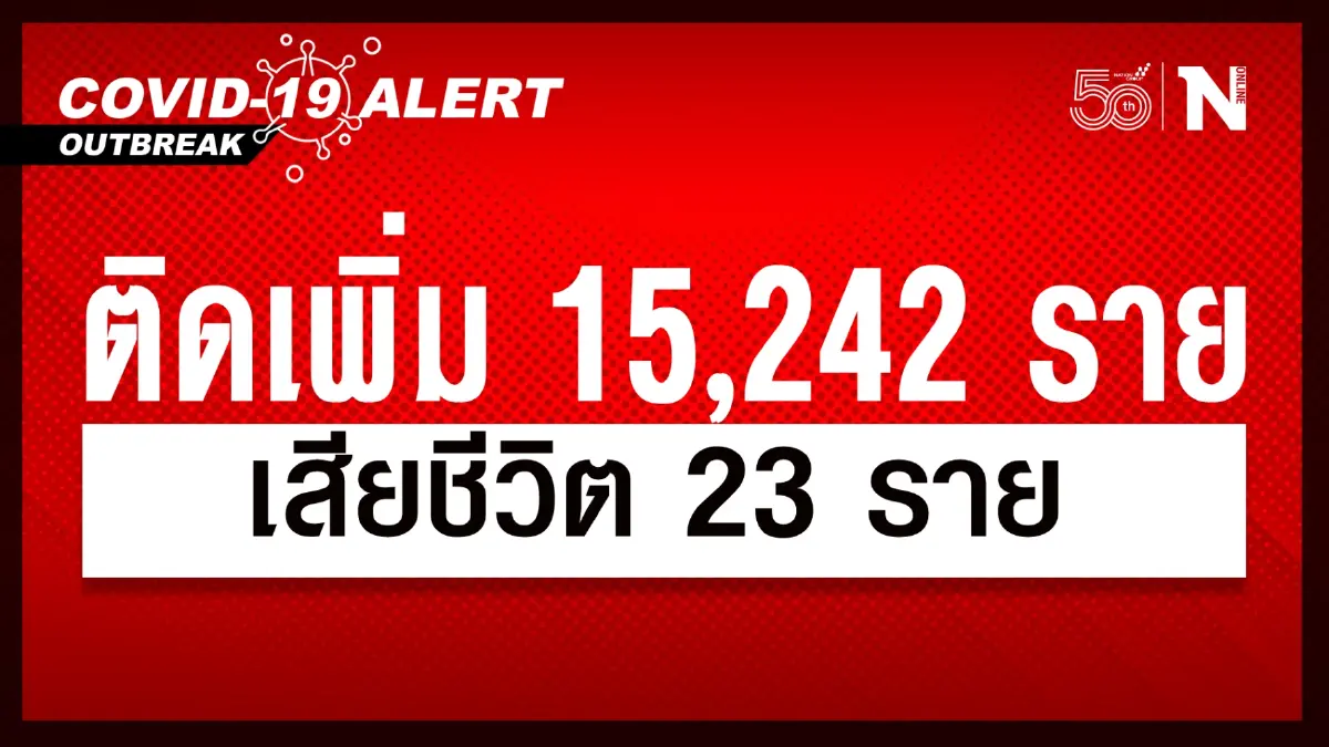 ยอดทะลุ 15,242 เสียชีวิต 23 ตั้งแต่ 1 ม.ค. ติดเชื้อสะสมแล้ว 337,680 ราย ยอดทะลุ 15,242 เสียชีวิต 23 ตั้งแต่ 1 ม.ค. ติดเชื้อสะสมแล้ว 337,680 ราย