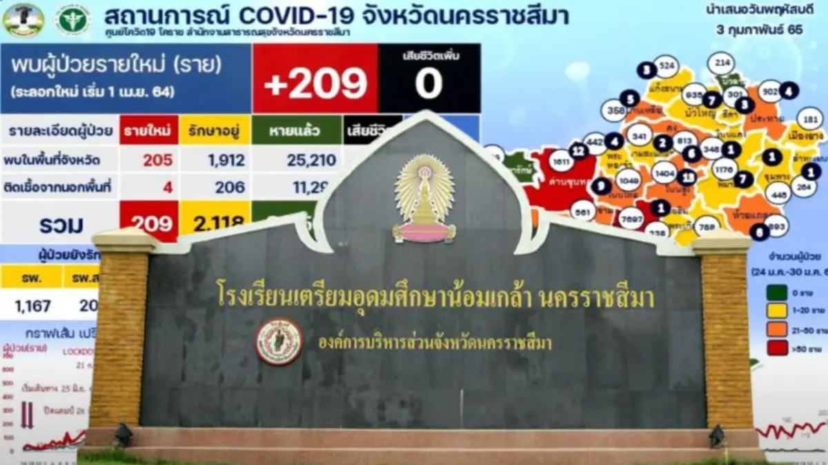 ผงะ! คลัสเตอร์โรงเรียนในโคราช หลังเปิด on site พบแล้ว 6 แห่ง ผงะ! คลัสเตอร์โรงเรียนในโคราช หลังเปิด on site พบแล้ว 6 แห่ง