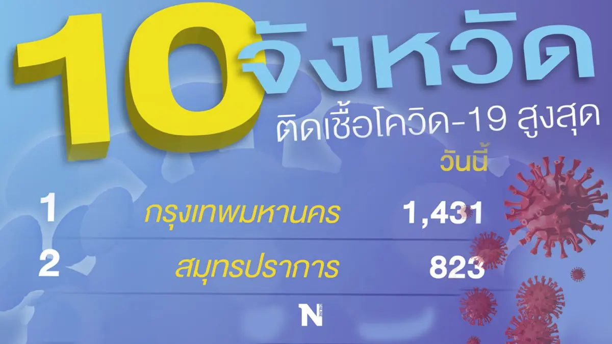 ด่วน! ศบค.เผย 10 จังหวัดติดโควิดสูงสุด กทม.พุ่งเฉียด 1,500 ราย ด่วน! ศบค.เผย 10 จังหวัดติดโควิดสูงสุด กทม.พุ่งเฉียด 1,500 ราย