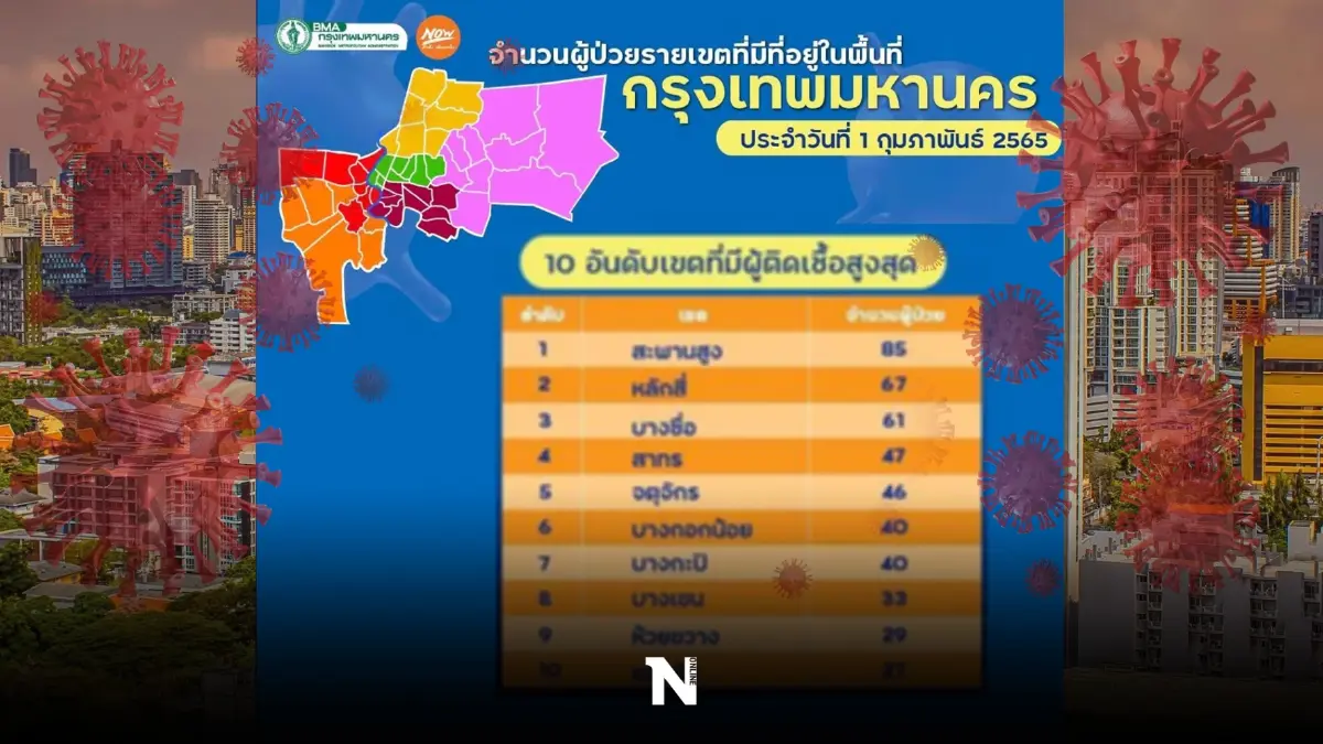 ยอดผู้ติดเชื้อโควิด กทม. ยังสูง ยอดรวม 1,254 ราย เขตสะพานสูงยืนหนึ่ง ยอดผู้ติดเชื้อโควิด กทม. ยังสูง ยอดรวม 1,254 ราย เขตสะพานสูงยืนหนึ่ง