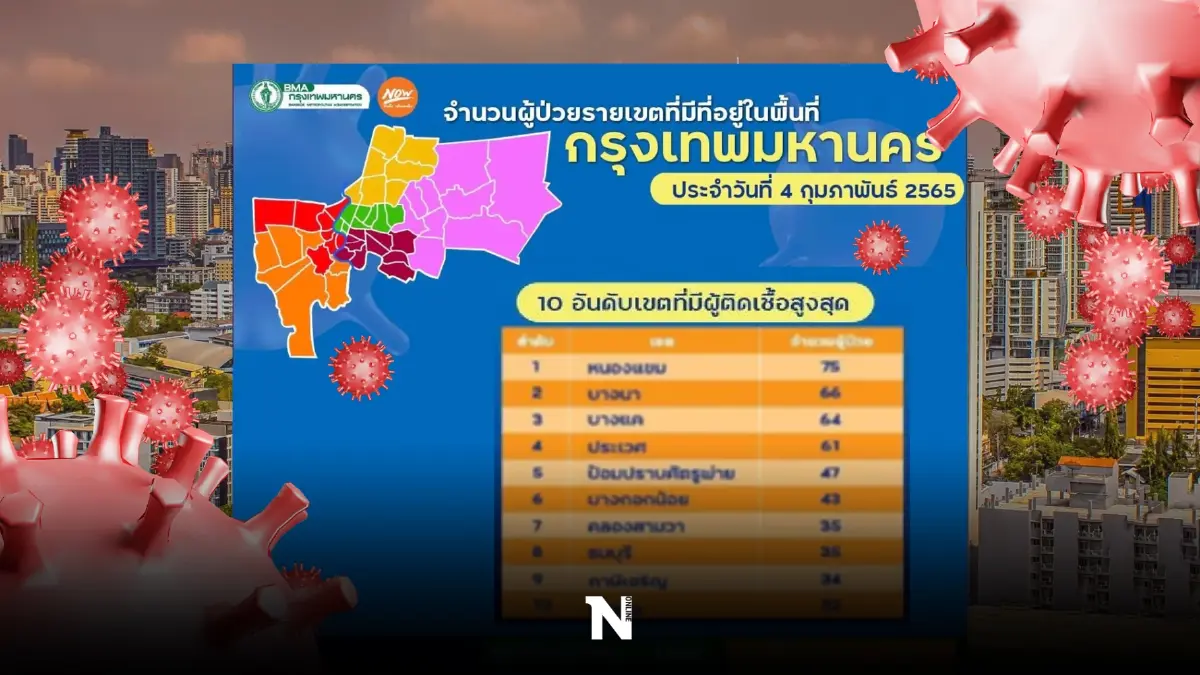กทม. เผย 10เขตติดโควิดสูงสุด"หนองแขม"ยืนหนึ่ง 50เขตติดเชื้อเฉียด 1,600 ราย กทม. เผย 10เขตติดโควิดสูงสุด"หนองแขม"ยืนหนึ่ง 50เขตติดเชื้อเฉียด 1,600 ราย