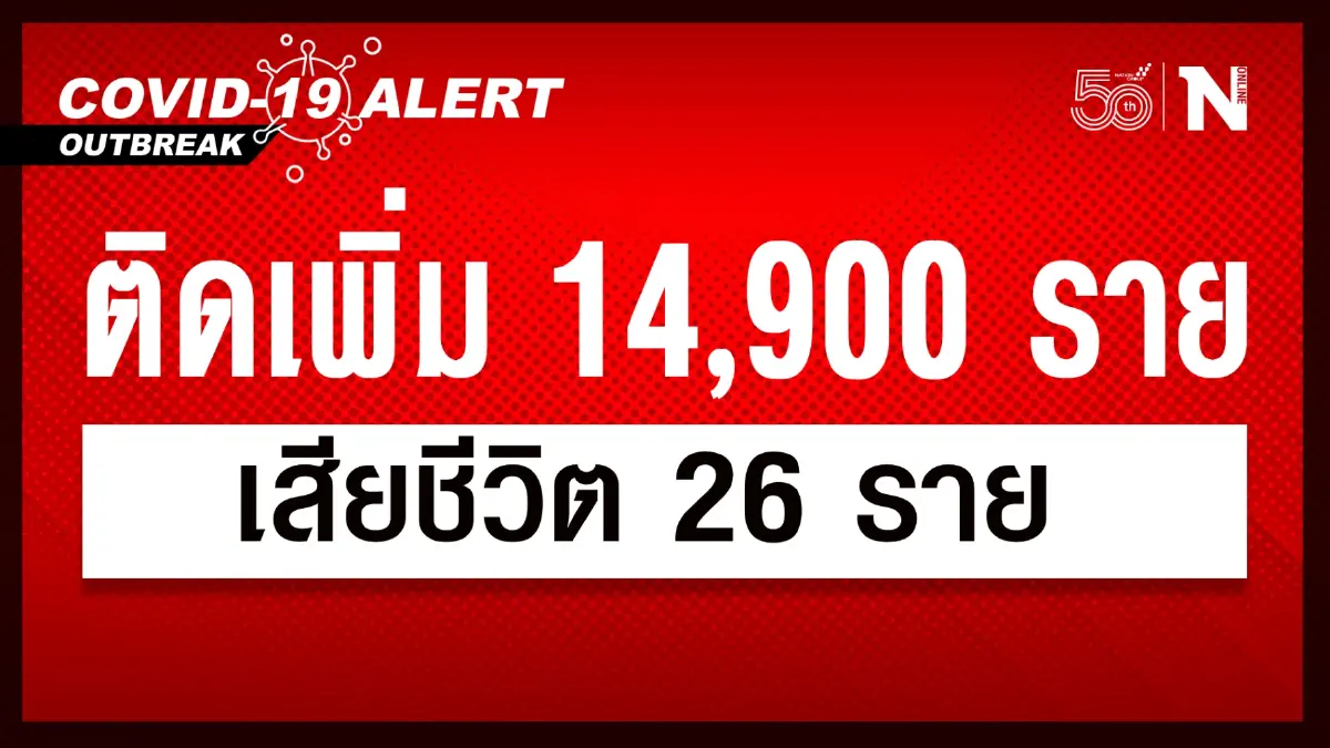ยอดผู้ติดเชื้อลดลงแล้ว วันนี้ 14,900 แต่เสียชีวิตยังสูง 26 ราย ยอดผู้ติดเชื้อลดลงแล้ว วันนี้ 14,900 แต่เสียชีวิตยังสูง 26 ราย