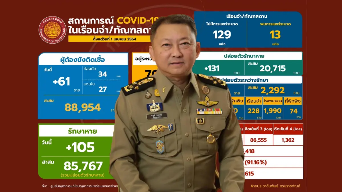 กรมราชทัณฑ์ เผย พบการระบาดซ้ำในเรือนจำภูเก็ตและแม่สอด กรมราชทัณฑ์ เผย พบการระบาดซ้ำในเรือนจำภูเก็ตและแม่สอด