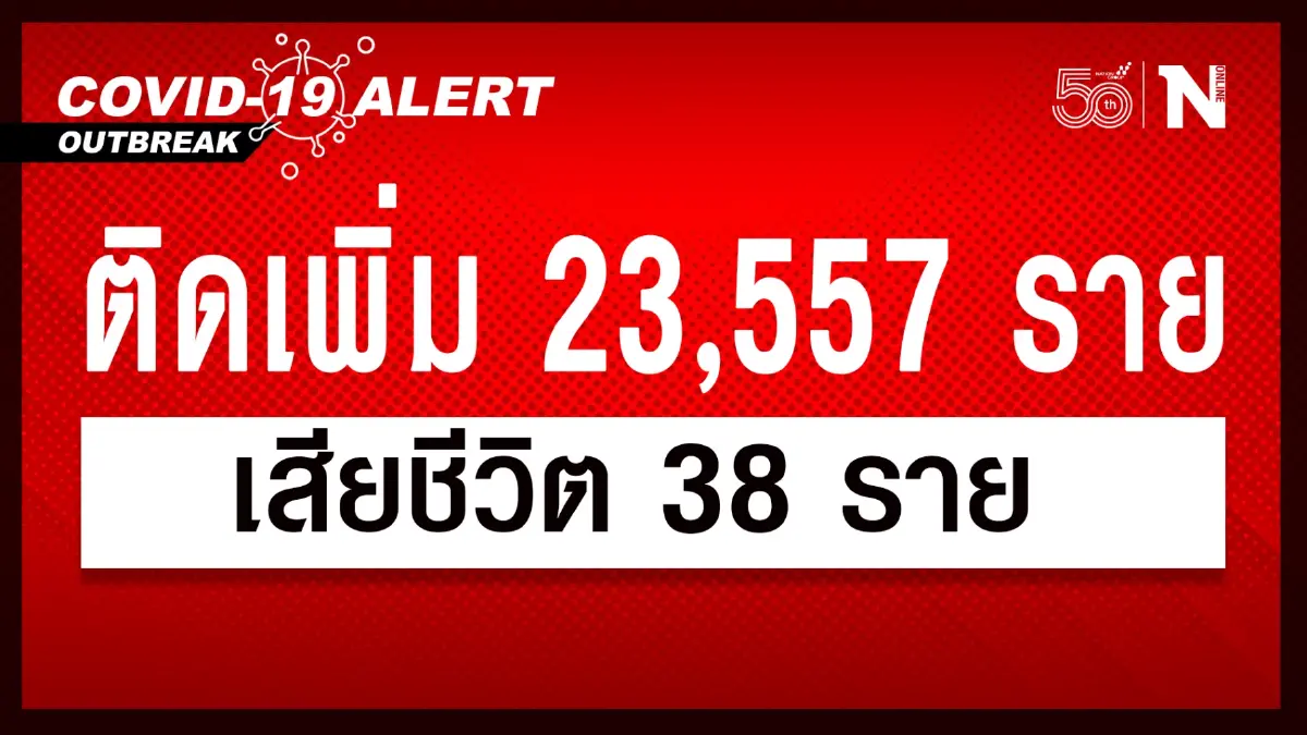 ยอดผู้ติดเชื้อทะลุ 2 หมื่นต่อเนื่อง ผู้เสียชีวิตพุ่ง 38 ราย ยอดผู้ติดเชื้อทะลุ 2 หมื่นต่อเนื่อง ผู้เสียชีวิตพุ่ง 38 ราย