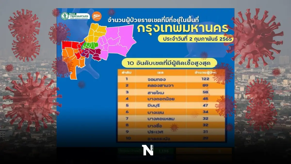 กทม. เผย 10 เขตผู้ป่วยโควิดสูงสุด "เขตจอมทอง"ยืนหนึ่ง ติดเชื้อเกินร้อยราย กทม. เผย 10 เขตผู้ป่วยโควิดสูงสุด "เขตจอมทอง"ยืนหนึ่ง ติดเชื้อเกินร้อยราย