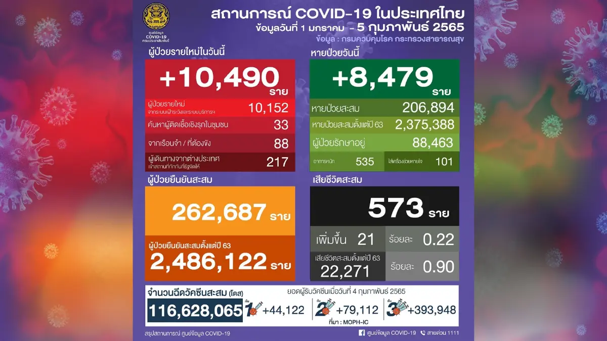 ยอดผู้ติดเชื้อโควิด ทะลุหมื่นรายในรอบ 5 เดือน ยอดผู้ติดเชื้อโควิด ทะลุหมื่นรายในรอบ 5 เดือน