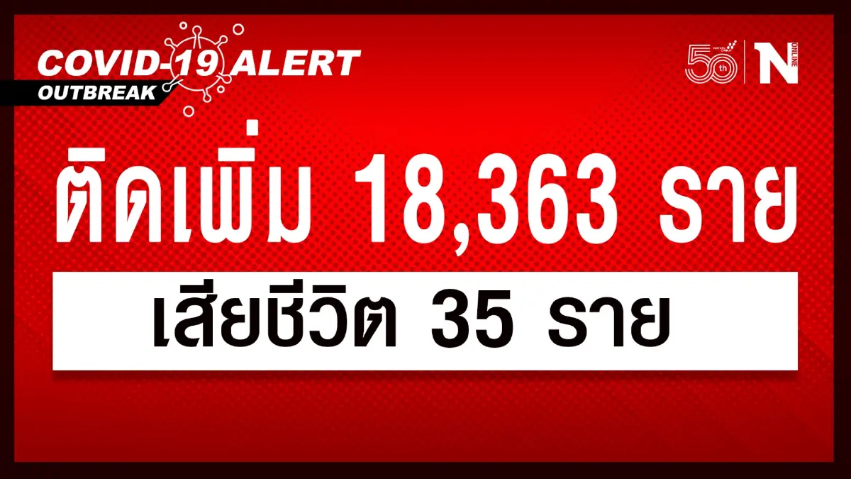 รักษาอยู่ใกล้ 2 แสน ผู้เสียชีวิตพุ่ง 35 ราย ยอดผู้ติดเชื้อใหม่ลดลงเล็กน้อย รักษาอยู่ใกล้ 2 แสน ผู้เสียชีวิตพุ่ง 35 ราย ยอดผู้ติดเชื้อใหม่ลดลงเล็กน้อย