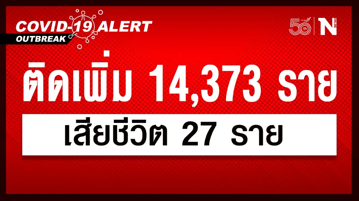 ศบค. เผย ยอดผู้เสียชีวิตพุ่ง 27 ราย ผู้ติดเชื้อทรงตัว 14,373 ราย ศบค. เผย ยอดผู้เสียชีวิตพุ่ง 27 ราย ผู้ติดเชื้อทรงตัว 14,373 ราย