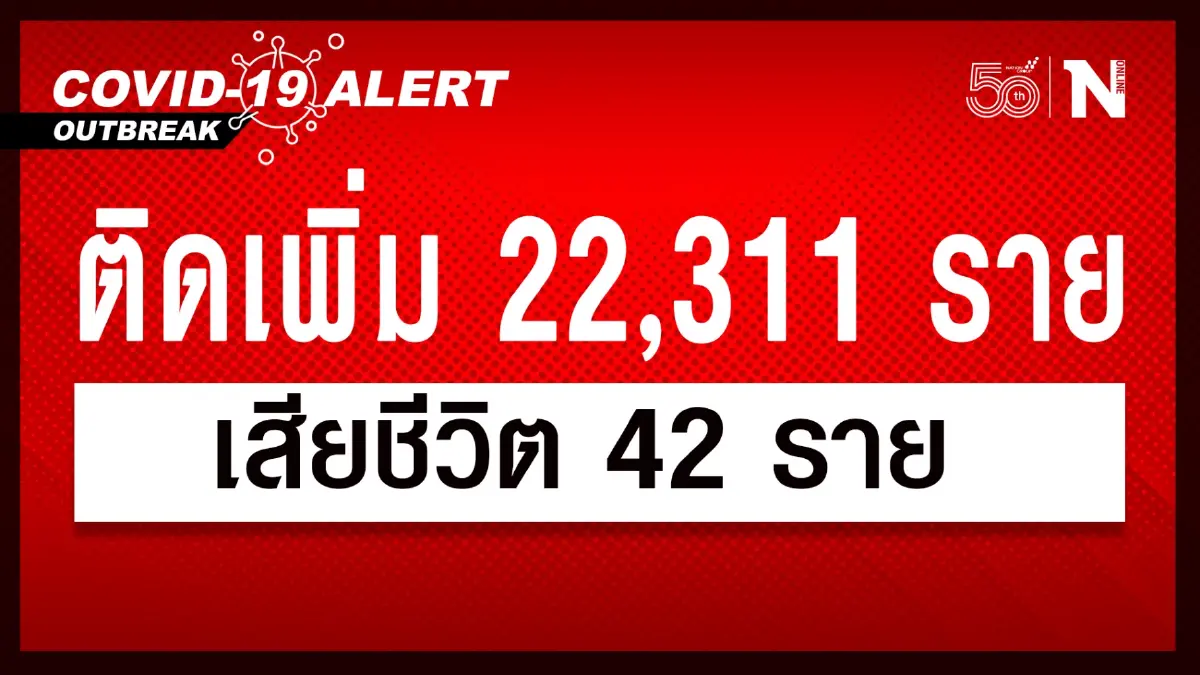 ผู้เสียชีวิตสูงต่อเนื่อง 42 ราย ส่วนยอดผู้ติดเชื้อลดลงแต่ยังไม่หลุด 2 หมื่น