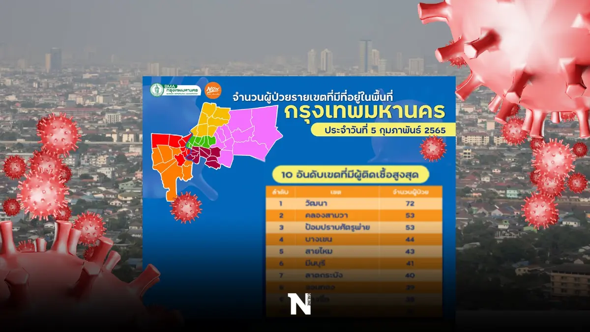 กทม. จับตา "เขตวัฒนา" ติดเชื้อแซงทุกเขต ยืนหนึ่ง 10 เขตโควิดสูงสุด กทม. จับตา "เขตวัฒนา" ติดเชื้อแซงทุกเขต ยืนหนึ่ง 10 เขตโควิดสูงสุด