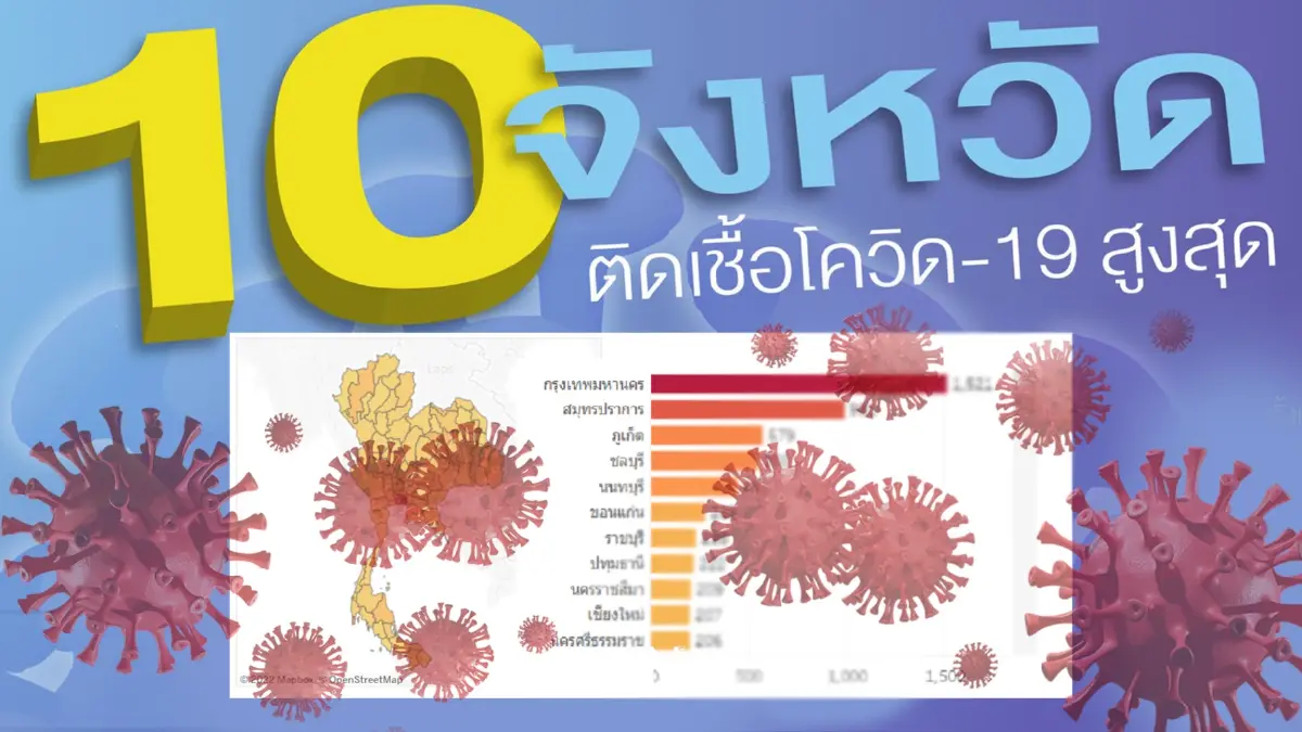 ด่วน! ศบค.เผย ขอนแก่น-นครศรีธรรมราช พุ่งพรวดติด 10 จังหวัดโควิดสูงสุด ด่วน! ศบค.เผย ขอนแก่น-นครศรีธรรมราช พุ่งพรวดติด 10 จังหวัดโควิดสูงสุด