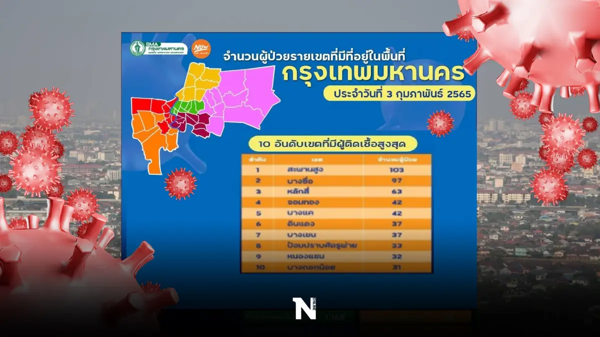 กทม. เผย 10 เขตติดโควิดสูงสุด "สะพานสูง"ยืนหนึ่ง ติดโควิดเกินร้อยราย กทม. เผย 10 เขตติดโควิดสูงสุด "สะพานสูง"ยืนหนึ่ง ติดโควิดเกินร้อยราย
