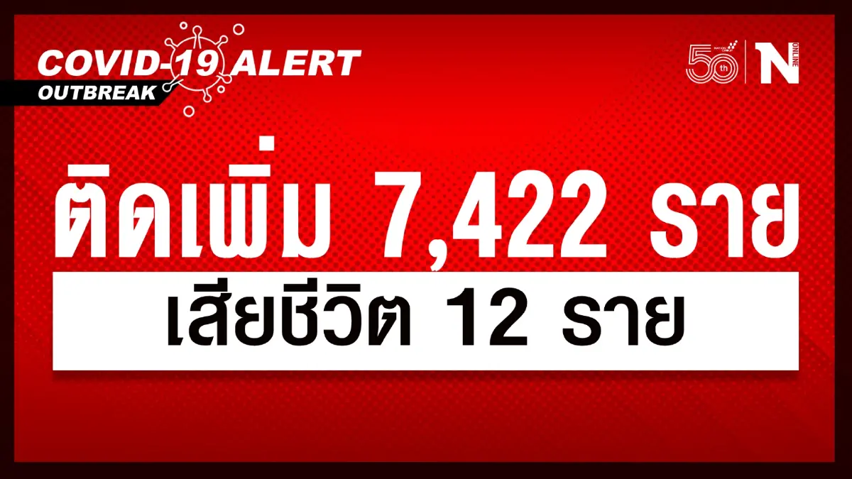 ศบค. เผย ยอดผู้ติดเชื้อโควิด-19 วันนี้ 7,422 เสียชีวิต 12 ราย ศบค. เผย ยอดผู้ติดเชื้อโควิด-19 วันนี้ 7,422 เสียชีวิต 12 ราย