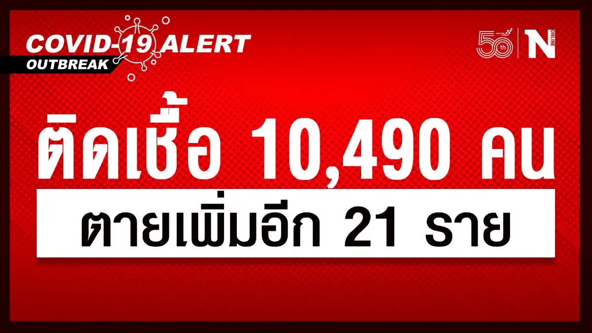 ศบค.พบผู้ติดเชื้อไวรัส "โควิด" รายใหม่ 10,490 ราย ตายเพิ่มอีก 21 ราย ศบค.พบผู้ติดเชื้อไวรัส "โควิด" รายใหม่ 10,490 ราย ตายเพิ่มอีก 21 ราย