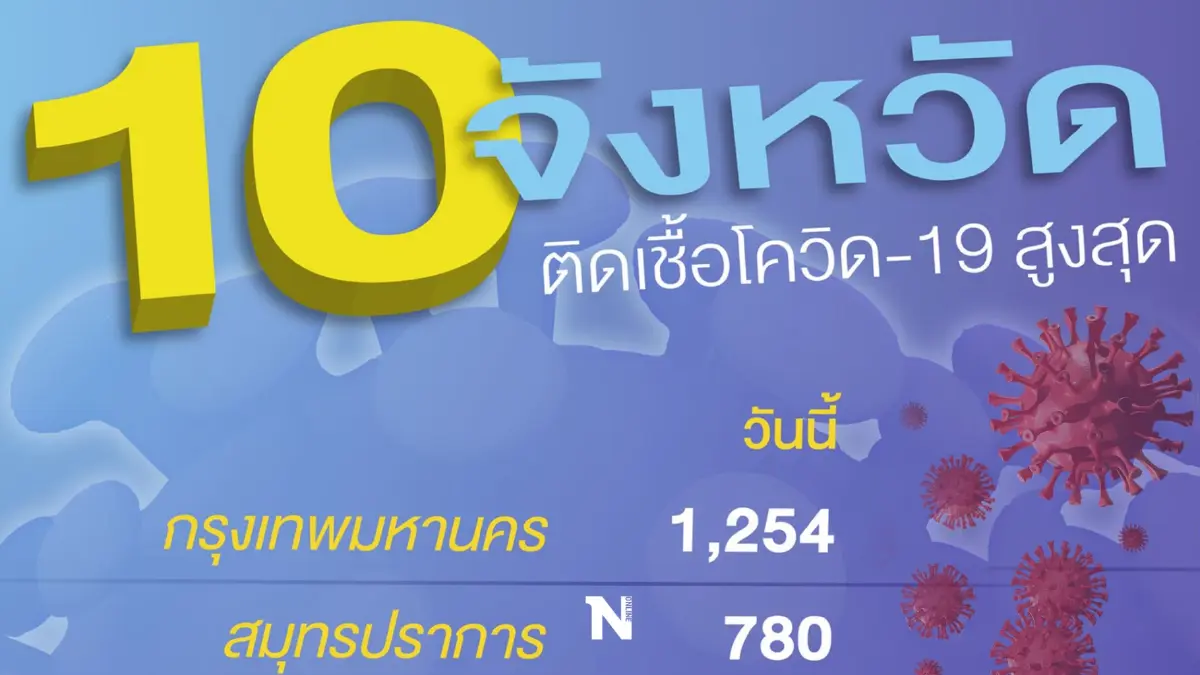 ด่วน! ศบค.เผย 10 จังหวัดติดโควิดสูงสุด กทม.-สมุทรปราการ ยอดติดเชื้อพุ่งสูง ด่วน! ศบค.เผย 10 จังหวัดติดโควิดสูงสุด กทม.-สมุทรปราการ ยอดติดเชื้อพุ่งสูง