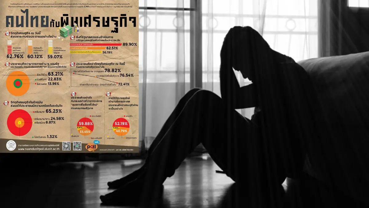 ดุสิตโพล ชี้ ปัญหาเศรษฐกิจพาคนไทยเครียด แนะ รัฐคุมราคาสินค้า – ลดค่าครองชีพ