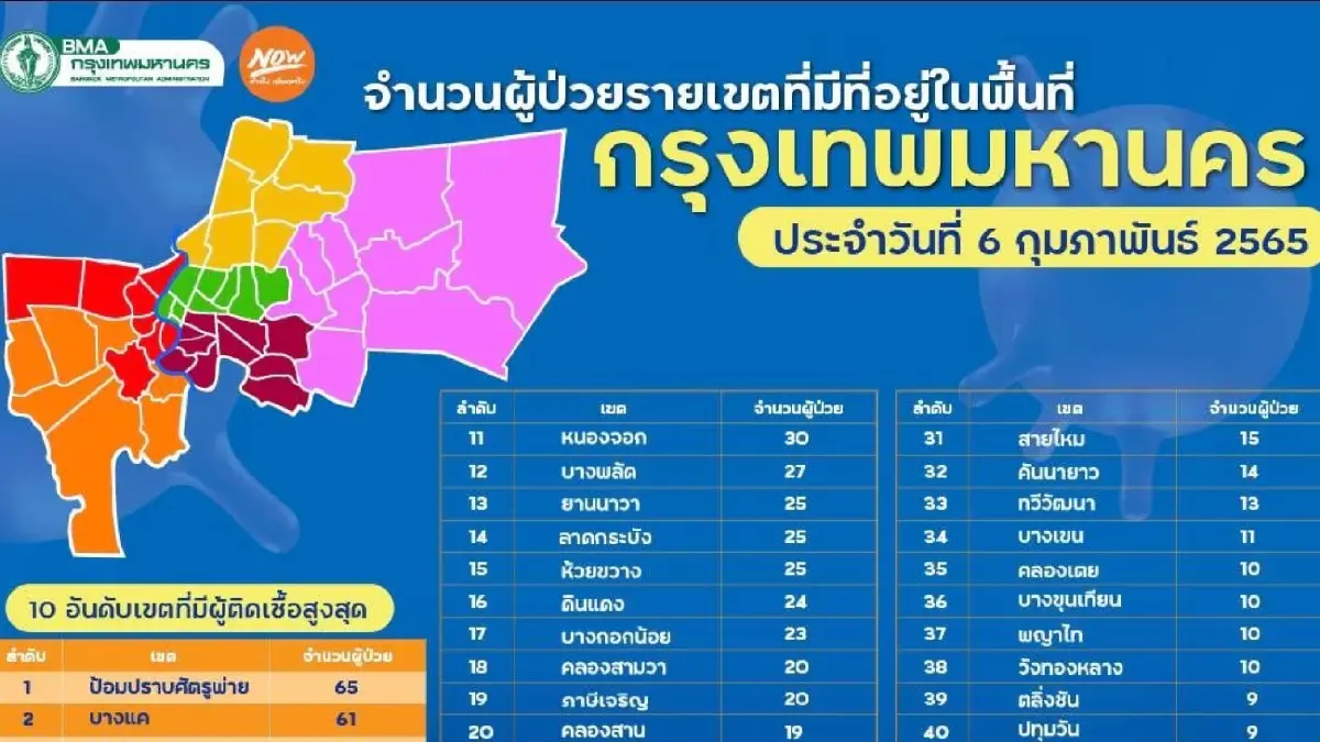 ยอดผู้ติดเชื้อกทม.วันนี้ 1,470 ราย เขต “ป้อมปราบศัตรูพ่าย” สูงสุดอันดับ 1 ยอดผู้ติดเชื้อกทม.วันนี้ 1,470 ราย เขต “ป้อมปราบศัตรูพ่าย” สูงสุดอันดับ 1