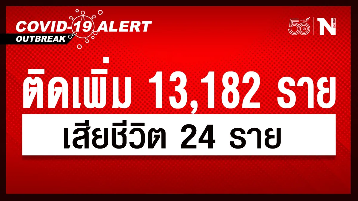 ทะลักไม่หยุด ศบค. เผย ยอดผู้ติดชื้อวันนี้ 13,182 เสียชีวิต 24 ราย ทะลักไม่หยุด ศบค. เผย ยอดผู้ติดชื้อวันนี้ 13,182 เสียชีวิต 24 ราย