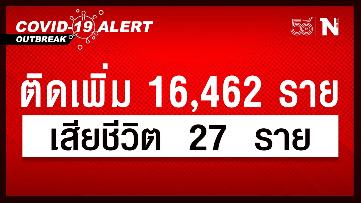 ยอดพุ่งอีกแล้ว ศบค.เผย ผู้ติดเชื้อรายใหม่วันนี้ รวม 16,462 เสียชีวิต 27 ราย ยอดพุ่งอีกแล้ว ศบค.เผย ผู้ติดเชื้อรายใหม่วันนี้ รวม 16,462 เสียชีวิต 27 ราย