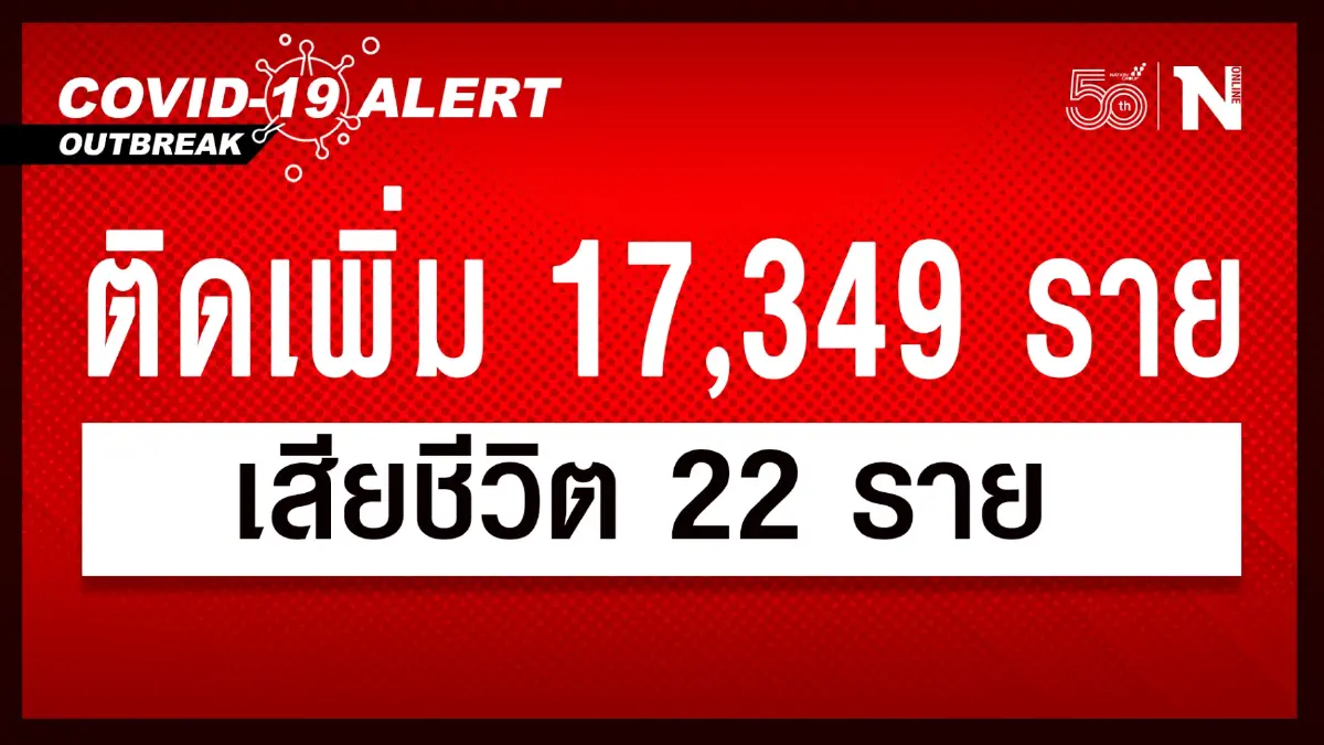 ยอดผู้ติดเชื้อวันนี้พุ่งใกล้แตะ 2 หมื่น เสียชีวิต 22 รักษาอยู่ 144,061 ราย ยอดผู้ติดเชื้อวันนี้พุ่งใกล้แตะ 2 หมื่น เสียชีวิต 22 รักษาอยู่ 144,061 ราย