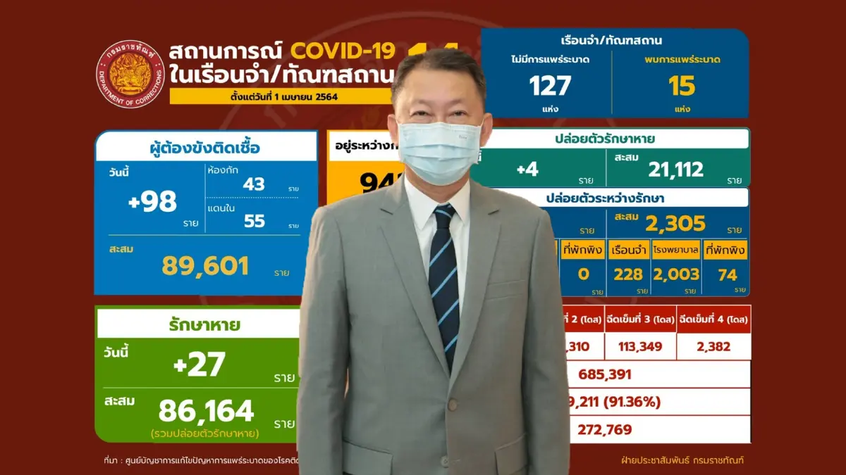กรมราชทัณฑ์ เผย ไม่มีรายงานผู้เสียชีวิตติดต่อกัน 15 วัน กรมราชทัณฑ์ เผย ไม่มีรายงานผู้เสียชีวิตติดต่อกัน 15 วัน