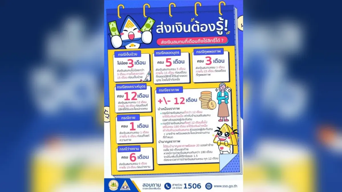 รีบเช็ค!! ผู้ประกันตนทุกคนต้องรู้ จ่ายเงินสมทบกี่เดือนถึงใช้สิทธิได้ โดยผู้ประกันตนตามแต่ละมาตราจะได้รับสิทธิประกันสังคมเหมือนกันหรือไม่!!