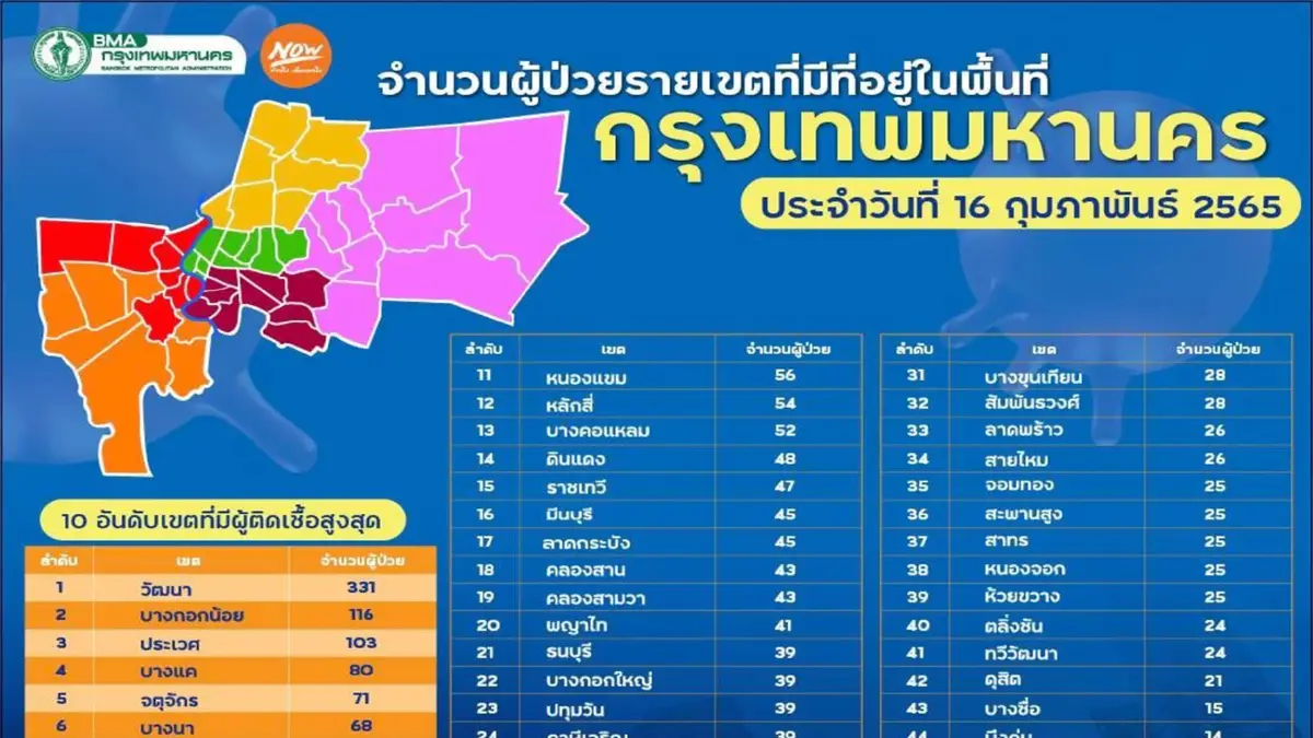 10 อันดับสูงสุดผู้ติดเชื้อในพื้นที่กทม. เขตวัฒนา อันดับ 1 10 อันดับสูงสุดผู้ติดเชื้อในพื้นที่กทม. เขตวัฒนา อันดับ 1