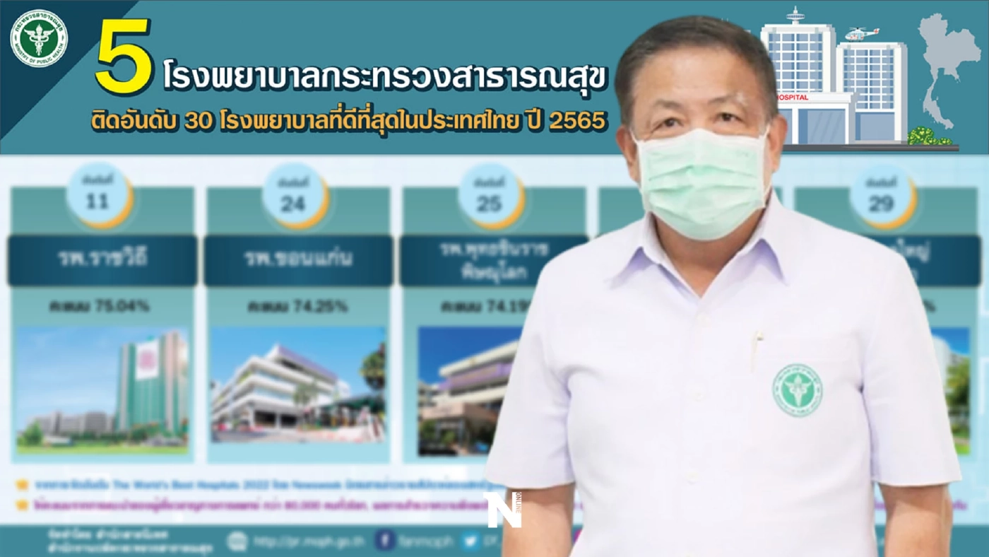 เปิดรายชื่อ 5 โรงพยาบาลสังกัด สธ. ติดอันดับ 30 รพ.ดีที่สุดในไทย