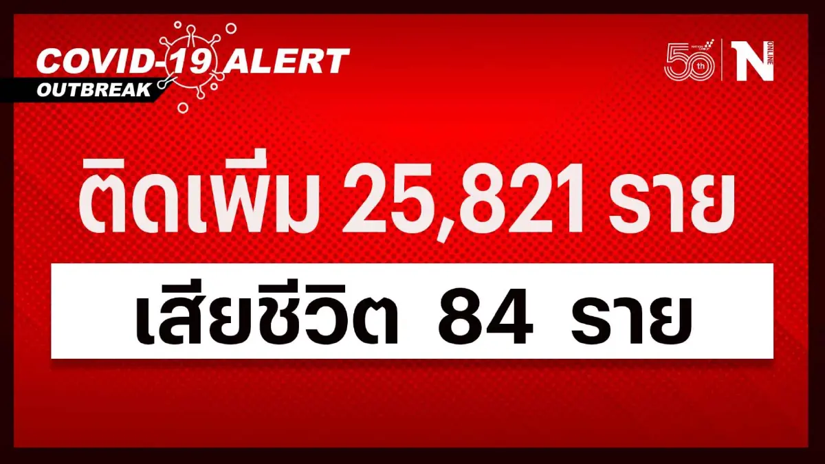 สถานการณ์โควิด-19 วันนี้ ศบค.เผย ผู้เสียชีวิตพุ่ง 84 ติดเชื้อเพิ่ม 25,821 ราย สถานการณ์โควิด-19 วันนี้ ศบค.เผย ผู้เสียชีวิตพุ่ง 84 ติดเชื้อเพิ่ม 25,821 ราย