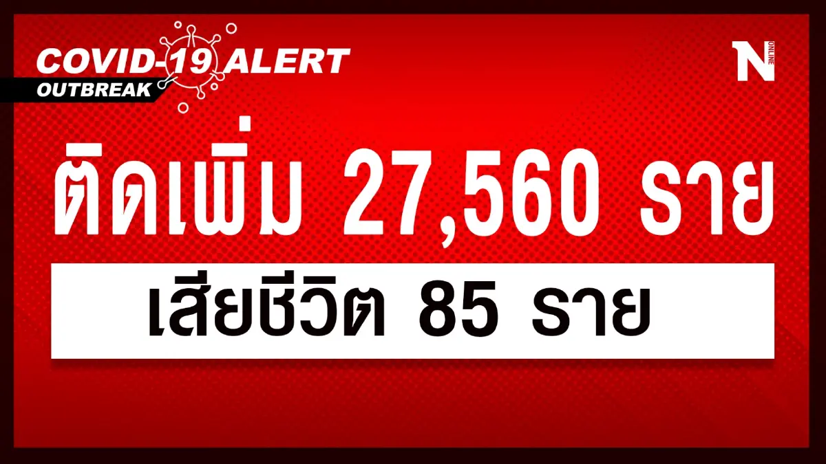 สถานการณ์โควิด-19 วันนี้ พบผู้ติดเชื้อรายใหม่ 27,560 เสียชีวิต 85 ราย สถานการณ์โควิด-19 วันนี้ พบผู้ติดเชื้อรายใหม่ 27,560 เสียชีวิต 85 ราย