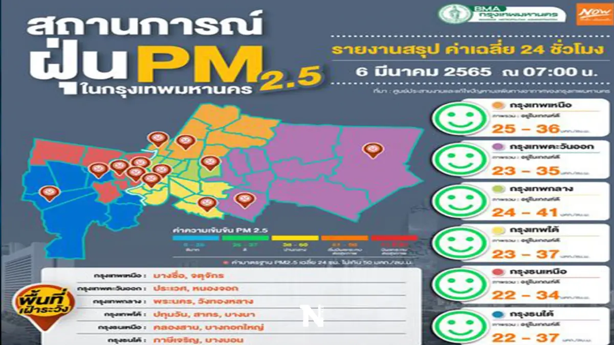 วันนี้ กทม. อากาศแจ่มใส ฝุ่น PM 2.5 อยู่ในระดับมาตรฐาน