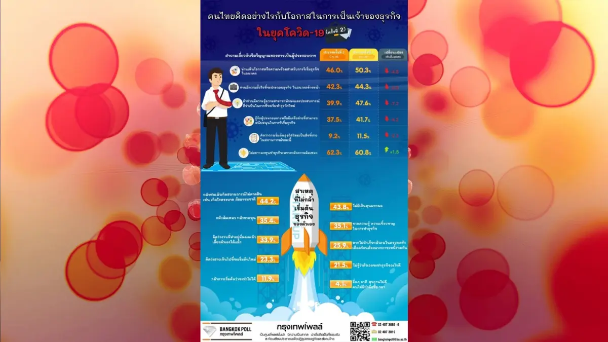 "กรุงเทพโพลล์"เผยผลสำรวจ คนไทยเห็นโอกาสริเริ่มธุรกิจใหม่ลดลงในยุคโควิด "กรุงเทพโพลล์"เผยผลสำรวจ คนไทยเห็นโอกาสริเริ่มธุรกิจใหม่ลดลงในยุคโควิด