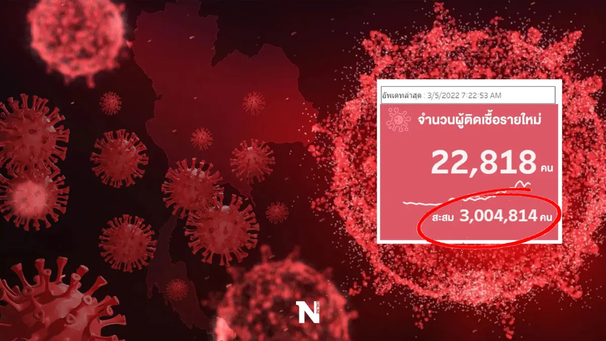 ประเทศไทย พบผู้ติดโควิดสะสมทะลุ 3 ล้านราย หลังพบรายแรกเมื่อ 12 ม.ค. 63 ประเทศไทย พบผู้ติดโควิดสะสมทะลุ 3 ล้านราย หลังพบรายแรกเมื่อ 12 ม.ค. 63