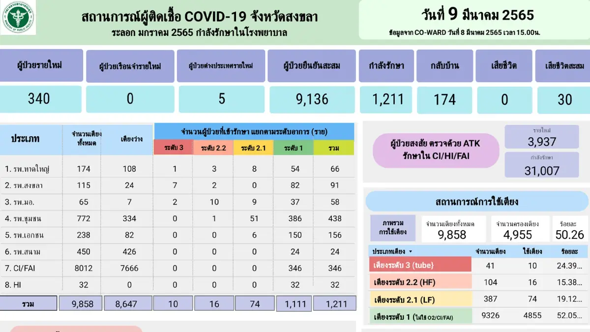 โควิด-19 สงขลาผลตรวจ ATK ยอดพุ่ง 3,937 ราย โควิด-19 สงขลาผลตรวจ ATK ยอดพุ่ง 3,937 ราย