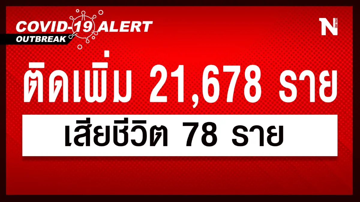 โควิด-19 วันนี้ ยอดลดลงต่อเนื่อง ผู้ติดเชื้อใหม่ 21,678 เสียชีวิต 78 ราย โควิด-19 วันนี้ ยอดลดลงต่อเนื่อง ผู้ติดเชื้อใหม่ 21,678 เสียชีวิต 78 ราย