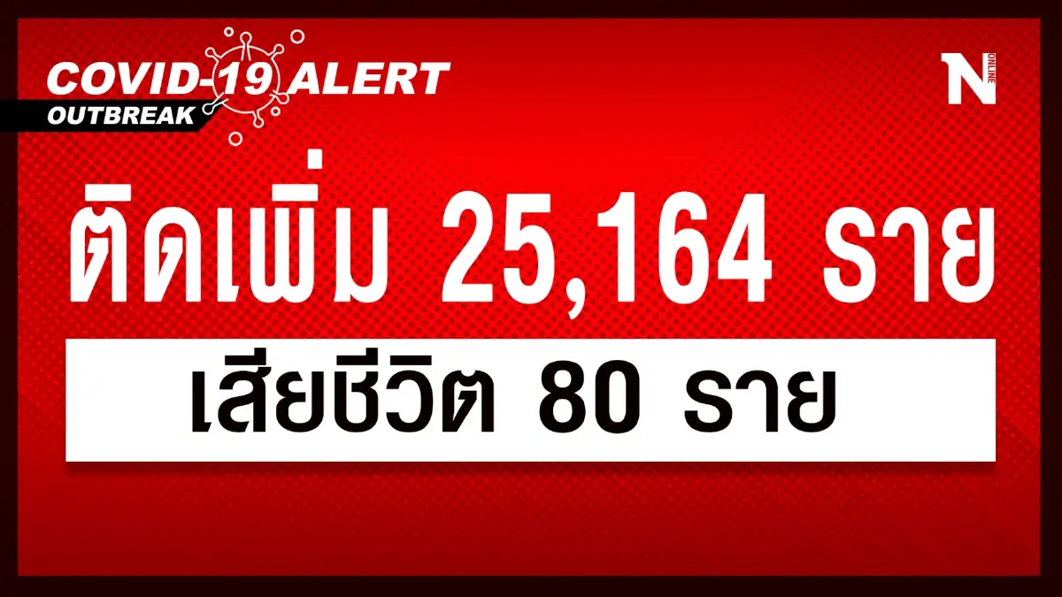 ศบค. เผย สถานการณ์โควิด-19 วันนี้ ยอดผู้ติดเชื้อใหม่ 25,164 เสียชีวิต 80 ราย