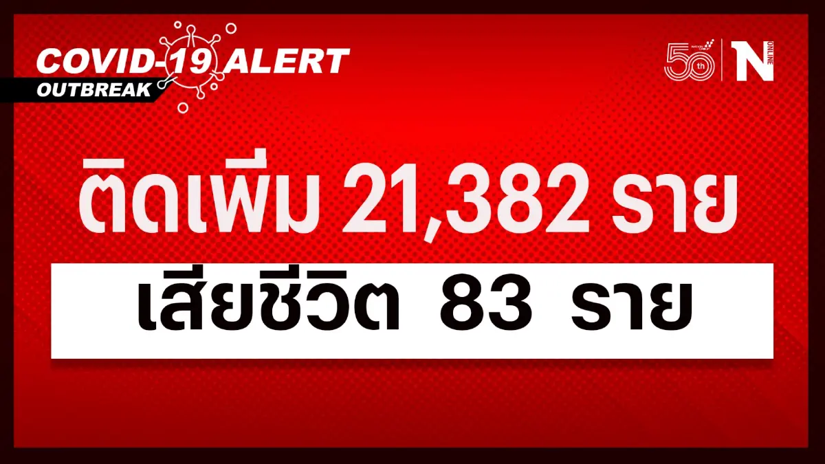 โควิด-19 วันนี้ยอดยังทรงตัว ผู้เสียชีวิต 83 ผู้ติดเชื้อ 21,382 ราย โควิด-19 วันนี้ยอดยังทรงตัว ผู้เสียชีวิต 83 ผู้ติดเชื้อ 21,382 ราย
