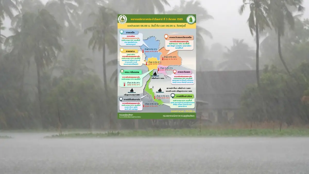 สภาพอากาศวันนี้ "ภาคใต้" มีฝนตกร้อยละ 60 ของพื้นที่ "ไทยตอนบน" ระวังลูกเห็บ