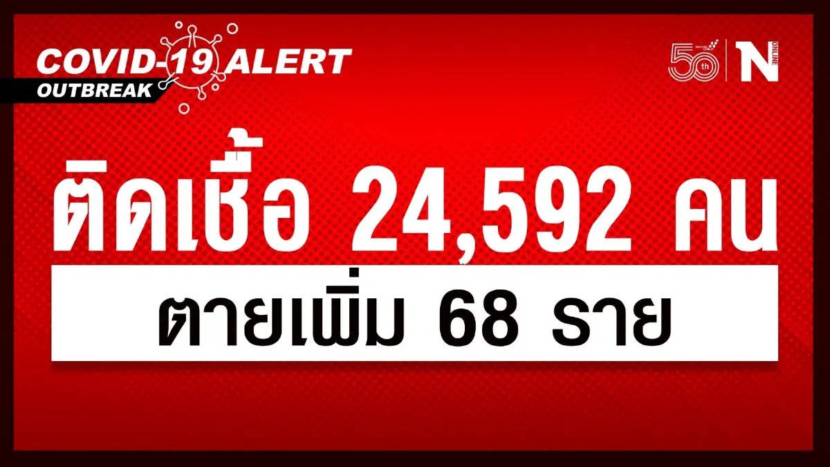 ศบค.พบผู้ติดเชื้อไวรัส "โควิด" เพิ่ม 24,592 คน เสียชีวิตอีก 68 ราย ศบค.พบผู้ติดเชื้อไวรัส "โควิด" เพิ่ม 24,592 คน เสียชีวิตอีก 68 ราย