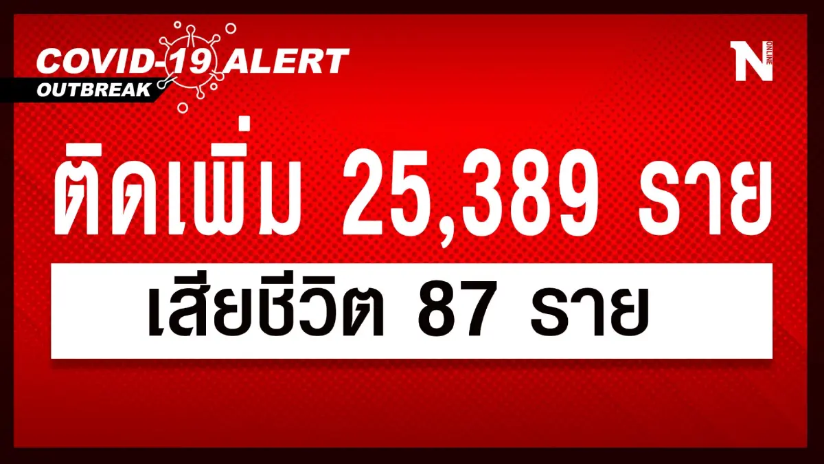 สถานการณ์โควิด-19 วันนี้ เสียชีวิตพุ่ง 87 ผู้ติดเชื้อรายใหม่ 25,389 ราย สถานการณ์โควิด-19 วันนี้ เสียชีวิตพุ่ง 87 ผู้ติดเชื้อรายใหม่ 25,389 ราย