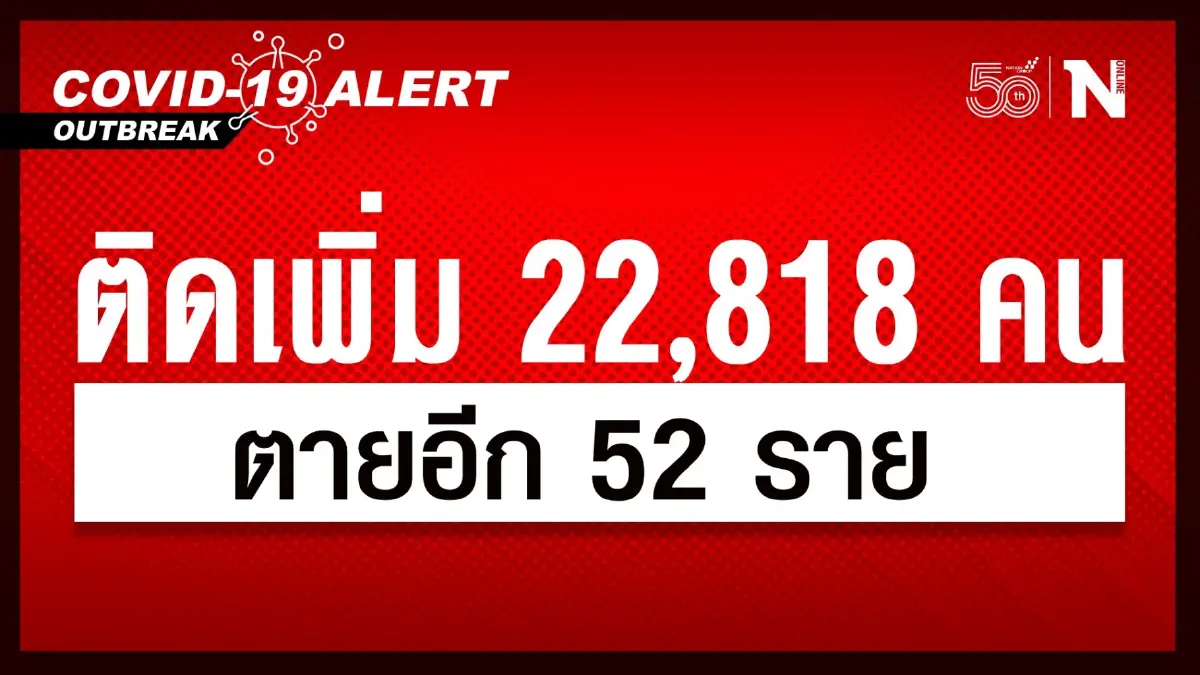 ศบค.พบผู้ติดเชื้อไวรัส "โควิด" เพิ่มเติม 22,818 คน ตายอีก 52 ราย ศบค.พบผู้ติดเชื้อไวรัส "โควิด" เพิ่มเติม 22,818 คน ตายอีก 52 ราย