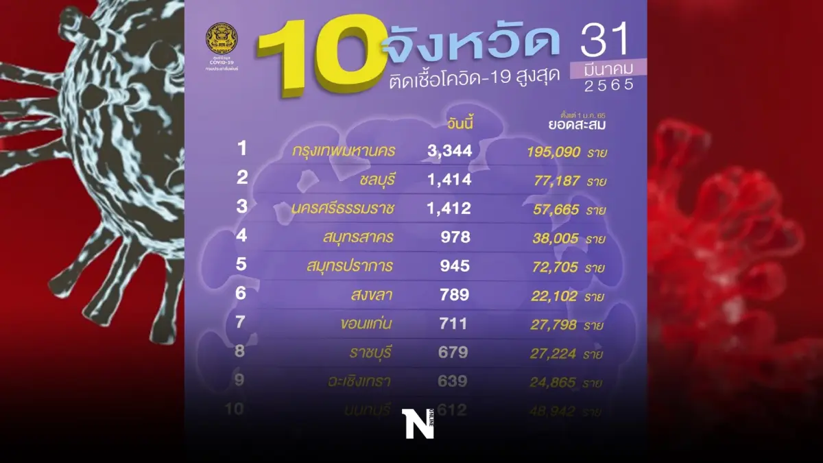 เปิด 10 จังหวัดติดเชื้อโควิด-19 สูงสุดวันนี้ กทม.ยืนหนึ่ง 3,344 ราย