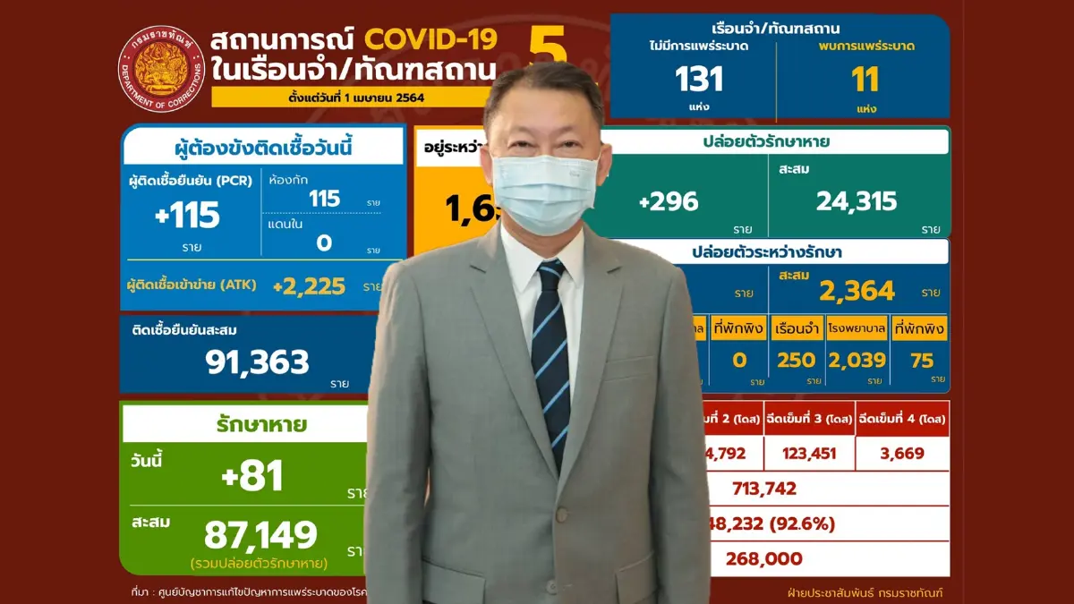 กรมราชทัณฑ์ เผย ไม่พบเรือนจำระบาดใหม่ กรมราชทัณฑ์ เผย ไม่พบเรือนจำระบาดใหม่