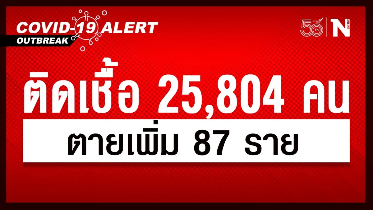 ศบค.พบผู้ติดเชื้อไวรัส "โควิด" รายใหม่ 25,804 คน เสียชีวิตอีก 87 ราย ศบค.พบผู้ติดเชื้อไวรัส "โควิด" รายใหม่ 25,804 คน เสียชีวิตอีก 87 ราย