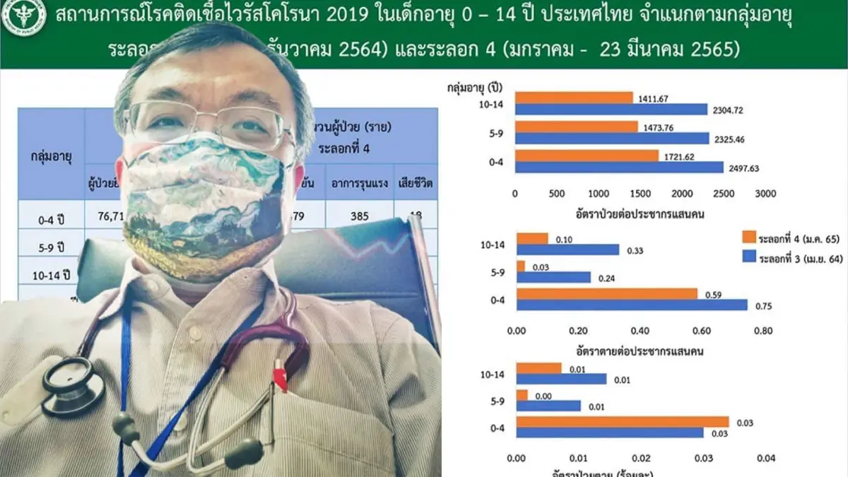 สลด นพ.ธีระ เผย สถานการณ์โควิด ระลอก 4 พบเด็กติดเชื้อสูง เสียชีวิตภายใน 1 วัน สลด นพ.ธีระ เผย สถานการณ์โควิด ระลอก 4 พบเด็กติดเชื้อสูง เสียชีวิตภายใน 1 วัน