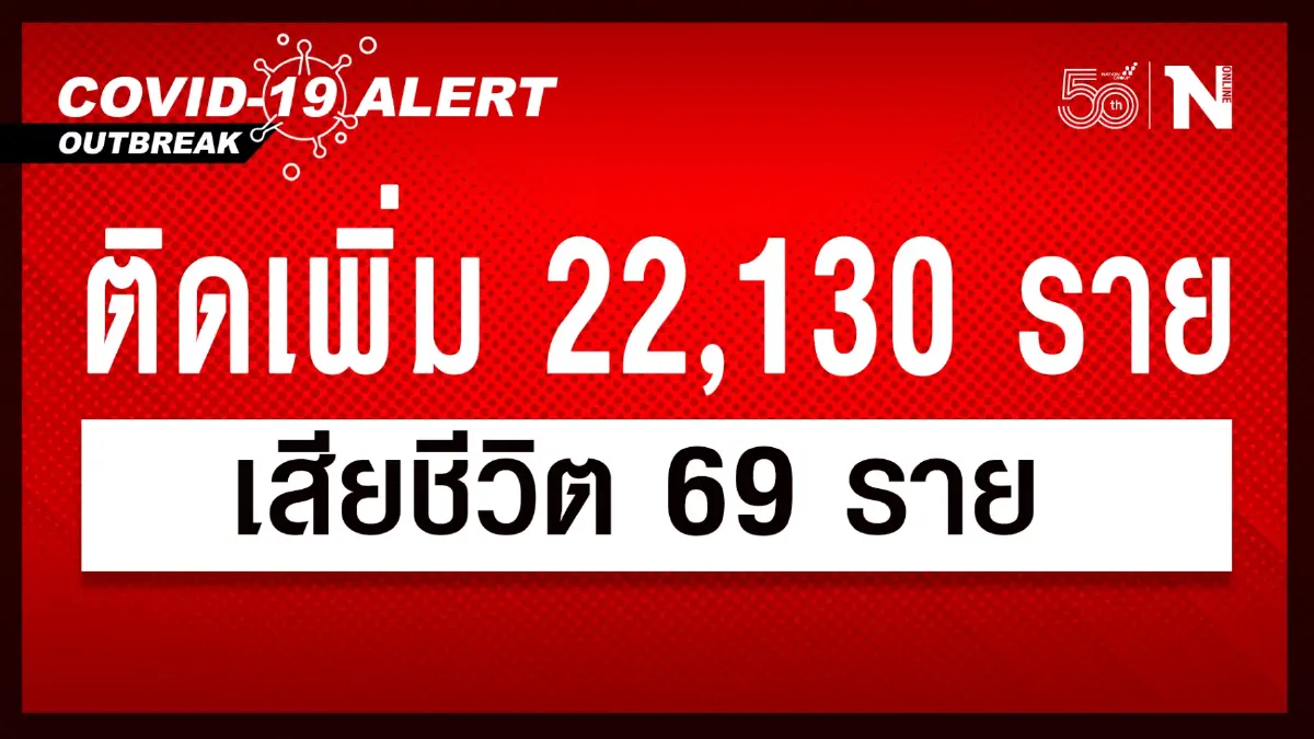 ยอดผู้ติดเชื้อโควิด-19 วันนี้ รวม 22,130 ราย เสียชีวิต 69 ราย